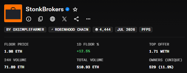codebytee's tweet photo. nfts on Robinhood is back maybe

wen 2 eth $STONKBROKERS

u guys minted/hold this? https://t.co/BvoD9unJzk