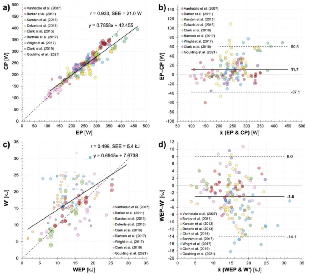 magalanrioja's tweet photo. 👉New review: the 3MT is reliable but not valid for estimating Critical Power. EP overestimates CP and WEP underestimates W′.  The traditional CP or validated CPETs models remain the preferred methods. https://t.co/t1MTo0W0F9 https://t.co/JTfw5ByCMh