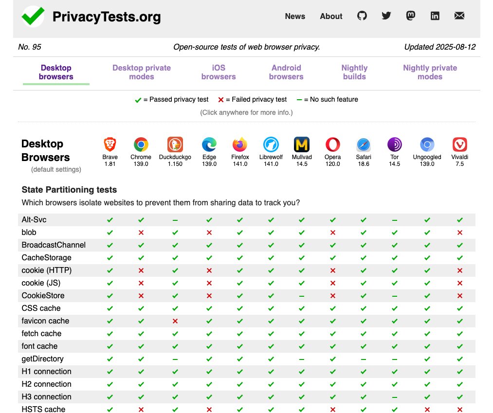 aigleeson's tweet photo. Every browser says it protects your privacy.

A former Tor, Mozilla, and Brave engineer built a website that makes them prove it.

It is called PrivacyTests

Open it and you get a giant table comparing:

> Brave
> Chrome
> DuckDuckGo
> Edge
> Firefox
> LibreWolf
> Mullvad
> Opera
> Safari
> Tor
> Ungoogled Chromium
> Vivaldi

Every browser is tested using its default settings.

No extensions. No secret setup that normal people will never use.

The site checks whether websites can share hidden data to follow you, build a fingerprint from your device, keep tracking you after you restart the browser, or leak the websites you visit through DNS.

It also checks whether the browser blocks 20 of the largest tracking companies on the internet.

Green means the browser stopped the leak.

Red means your data got through.

A guy named Arthur Edelstein built the project after years of working on browser privacy.

Browser companies spend millions telling you they are private.

One man made them all sit the same exam.