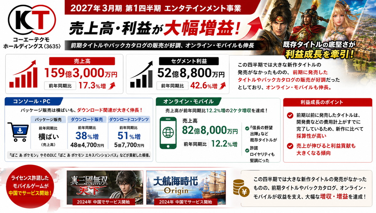 gamebiznews's tweet photo. コーエーテクモHD、第1四半期のゲーム事業の決算はセグメント利益42%増の52億円と大幅増益…大きな新作なく『ぽこあポケモン』などリピート貢献

https://t.co/woJXV32ZPS 

#コーエーテクモ #ぽこあポケモン https://t.co/oq9Hb45puG