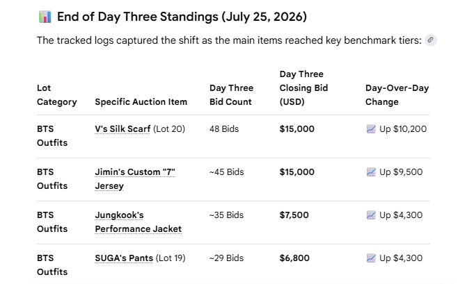 Chao56b's tweet photo. @yvm09102012 @tae_space95 sudden increase with 48 bids? kths want that scarf, it's just that simple https://t.co/8FgeqB3s7G
