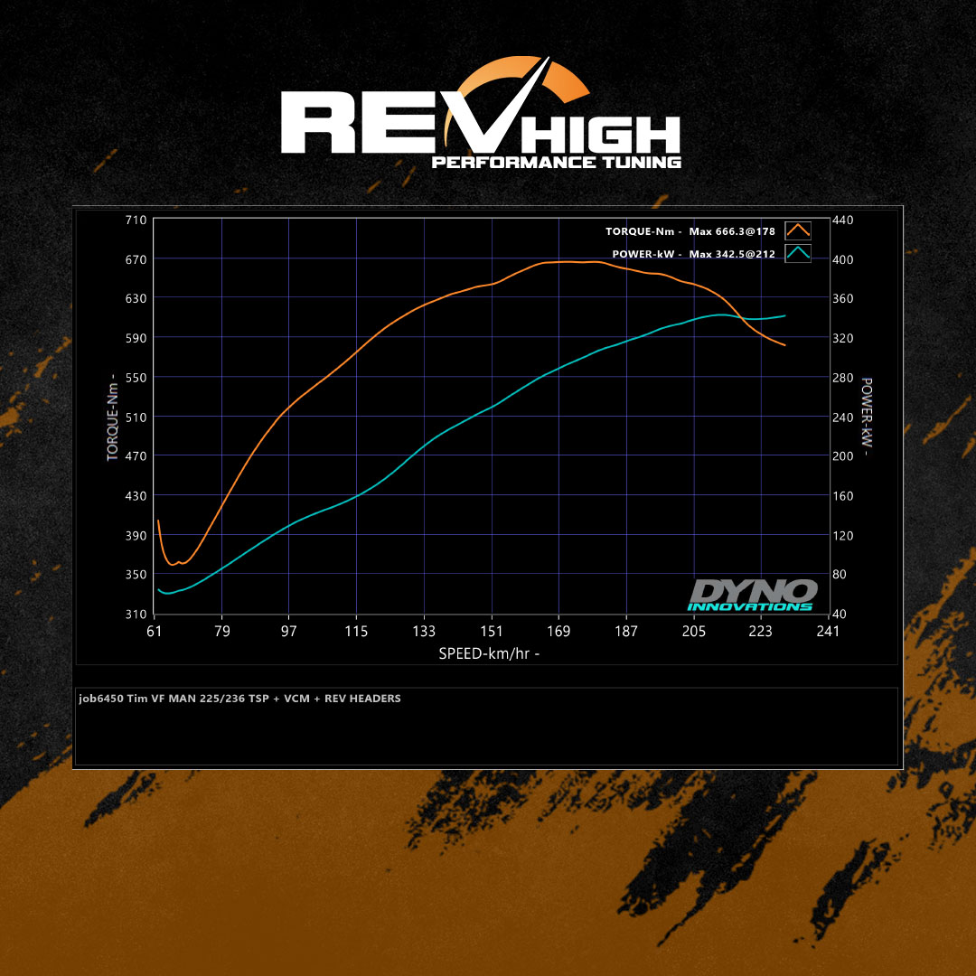 Revhigh_Auto's tweet photo. π₯ Holden VF SSV 6.0L | Cammed LS V8! π₯
π§ Upgrades:
β
Cam Package
β
Blackwell Cylinder Heads
β
Headers with High-Flow Cats
β
VCM Intake
π Final Dyno Results:
β‘ 342.5 kW
π₯ 666.3 Nm
#Revhigh #Holden #VFSSV #HoldenVF #LS #LSV8 #Cammed #BlackwellHeads #VCM #Headers #DynoTune https://t.co/sIroVqWzVG