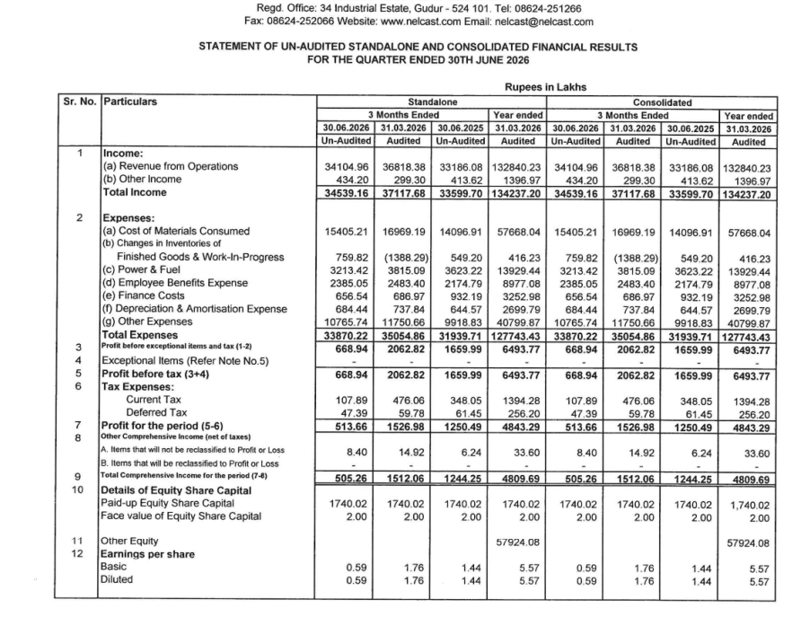 gaze_observer's tweet photo. Nelcast Ltd Q1FY27 Results:-
#Q1Results #Q1FY27 #Stockmarket #Nifty #Nelcast 

Revenue 341.05 Cr vs 331.86 Cr
(+2.77% YoY┃-7.37% QoQ)

EBITDA 15.76 Cr vs 28.23 Cr
(-44.19% YoY ┃-50.58% QoQ)

EBITDA Margin 4.62% vs 8.51% YoY & 8.66% QoQ

PBT 6.69 Cr vs 16.60 Cr
(-59.70% YoY┃-67.57% QoQ)

PAT 5.14 Cr vs 12.50 Cr
(-58.92% YoY┃-66.36% QoQ)

Other Income 4.34 Cr vs 4.14 Cr YoY & 2.99 Cr QoQ