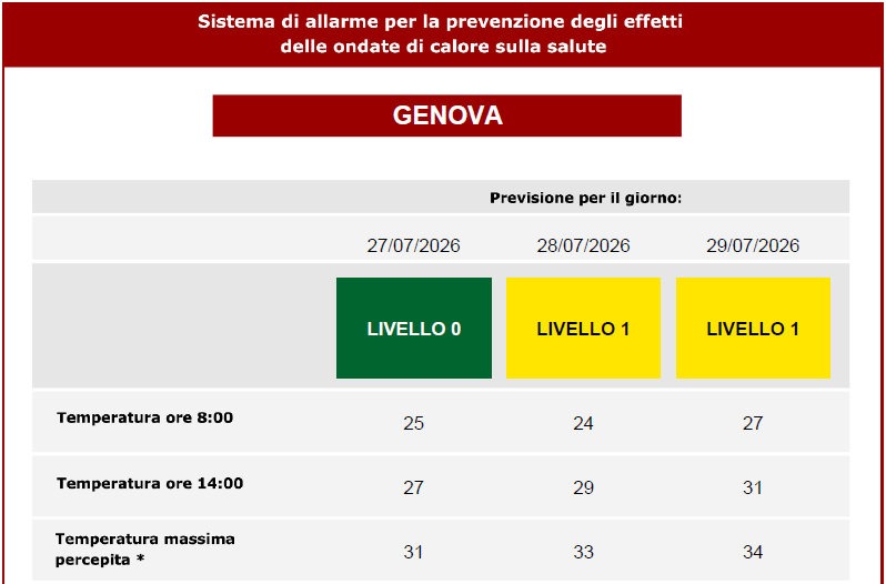 ProtCivileGE's tweet photo. #ProtCivGe informa: #ONDATADICALORE š” LIVELLO 1š”per domani e dopodomani 29/7
ā¢Non uscire nelle ore più calde
ā¢Consuma pasti leggeri
ā¢Bevi molta acqua
ā¢Fai attenzione alla conservazione di cibo e farmaci
š»https://t.co/3DOFPKXfb9
ā Resta aggiornatoā https://t.co/vTyiEoMXst