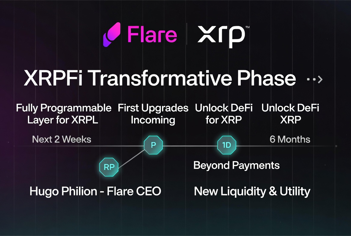 skadbsgml93's tweet photo. Flare begins a transformative six-month phase for XRPFi. 🔥
First upgrades arrive within weeks to make the network a fully programmable layer for the XRP Ledger. ⚙️
This unlocks broader DeFi use cases beyond payments for $XRP holders. 📈
$FLR infrastructure aims to drive significant new liquidity and utility. 🚀

$XRP $FLR $ETH $BTC
#XRP #FLR #XRPFi #Flare
