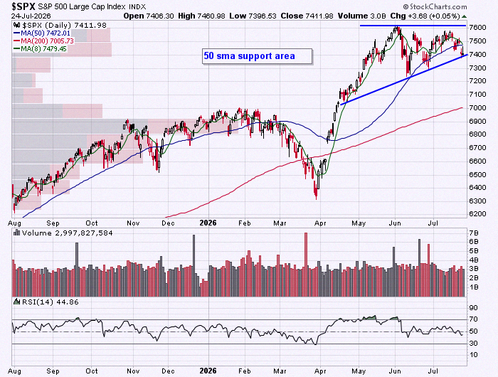 Asianvaluation's tweet photo. $SPX $SPY
holding up at trend support 📉 https://t.co/CpNR64495f