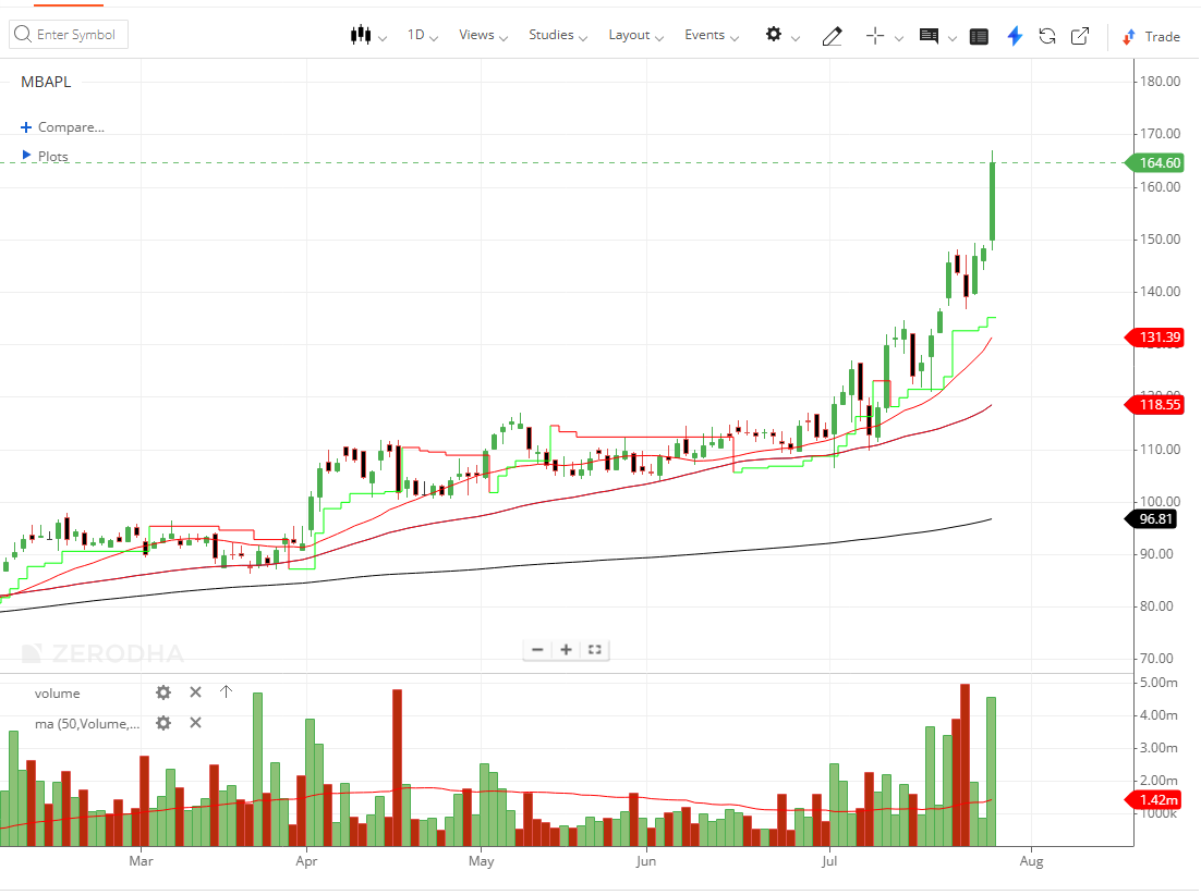 imhiteshmodi's tweet photo. MBAPL up more than 10%
Why this #MBAPL don't fear any news Why it keeps rising ?
@grok can you find trigger ? or is it a manipulation by an operator? https://t.co/I8RKlOstjY