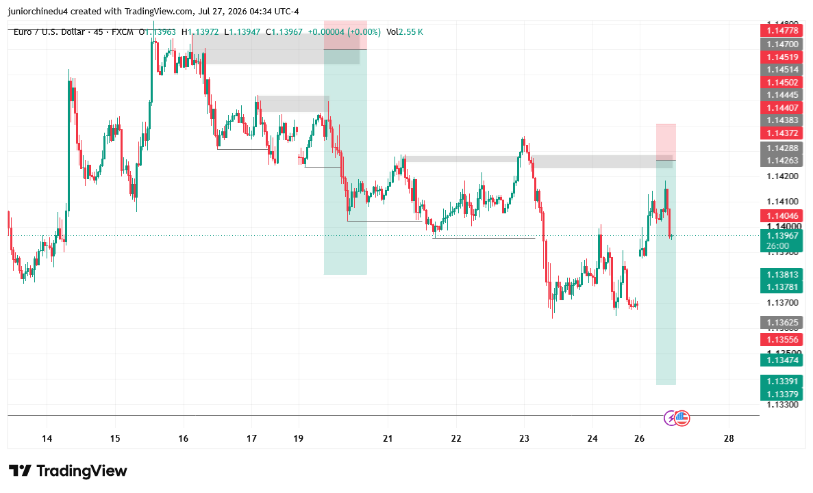 cj_charts's tweet photo. Internal / External bias on my analysis on EU.

If it's eventually retraces back to my zone (LTF confirmation and a short👍🍷

#EURUSD https://t.co/PxQHoudERX