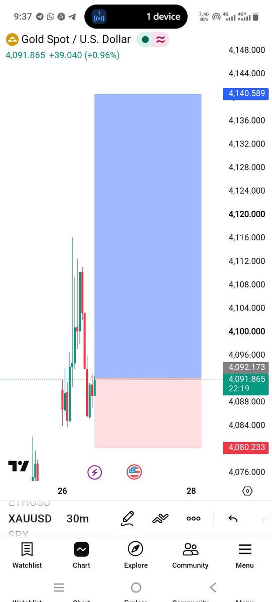 ForexTradingfxF's tweet photo. Gold (XAUUSD) BUY Setup

Entry: 4091 488

SL: 4080

🎯 Take Profit (TP)

TP 1: 4100
TP 2: 4110
TP 3: 4120
Join link in bio 🖇️ https://t.co/b1OfBnQzG7