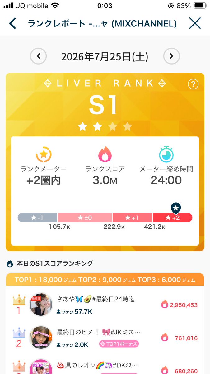 rikutannyannyan's tweet photo. 投稿遅れました🙇🏻㊗️さあにゃんサスケイベ予選🥇😭😭😭😭😭✨️✨️✨️✨️✨️✨️🎉🎉🎉🎉🎉🎉👏🏻👏🏻👏🏻👏🏻👏🏻👏🏻沢山の応援本当にありがとうございました‼️‼️‼️‼️💫途中からの参戦でありましたが、最後皆さんが最終日覚えてくれて駆けつけてくださって本当に感動しました✨️✨️🥇おめでとう🎉🎉🎉🎉🎉🎉 https://t.co/pXEyRuBAEf