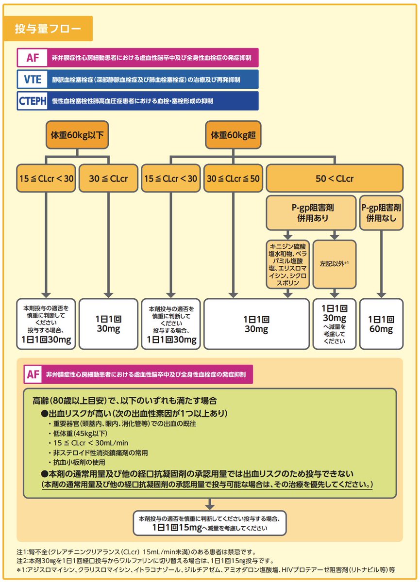 ABESHI_WISE's tweet photo. 先日あった疑義照会📞

VTEでリクシアナが処方されている患者さん、
30mgから15mgへの減量指示。

BF阿部🙋「この方はAFではないと認識していますが15mgに減量ですか？」
医師🧑‍⚕️「VTEでも15mgは適応あるよね？」
BF阿部🙋「15mg錠にVTEの適応はありますが、VTEには15mgの減量規定はないんです」 https://t.co/gzRQTJSIYf