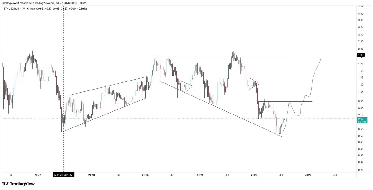 IamCryptoWolf's tweet photo. $ETH vs. the Russell 2000:
I expect ETH to keep outperforming into the end of August, followed by a period of consolidation.
That could set up an iHS breakout heading into the end of Q4. https://t.co/qkRNnKQ1pt