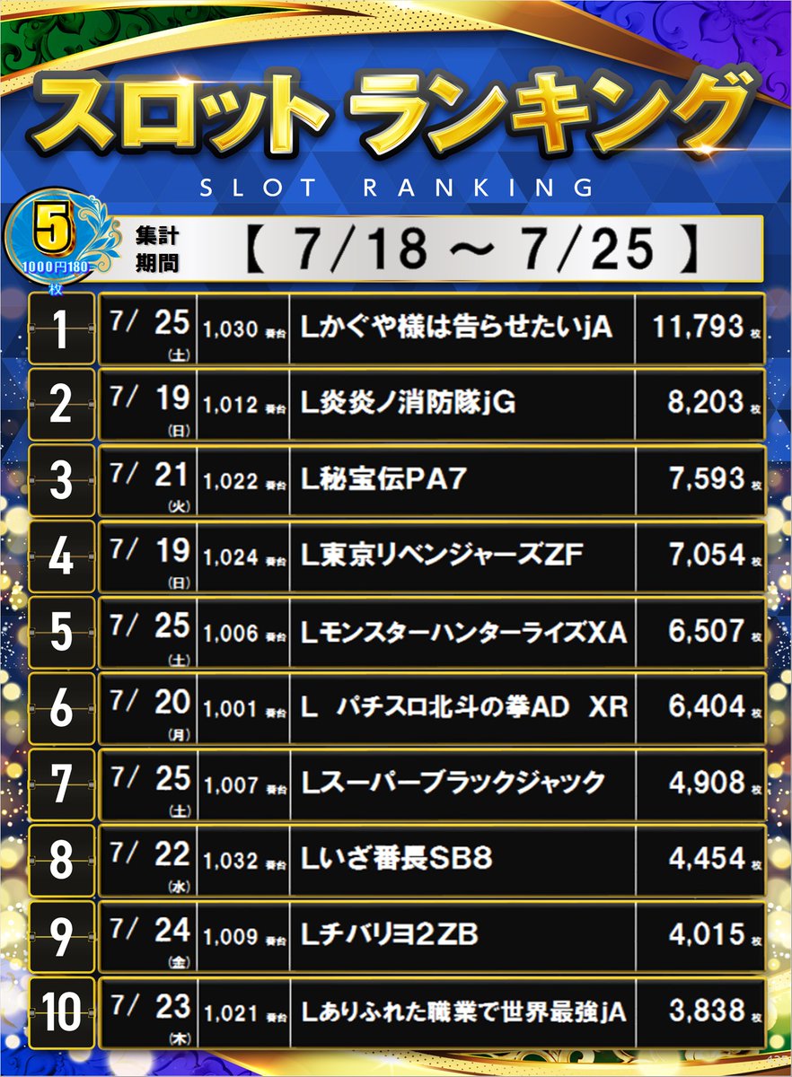 dynam_00435's tweet photo. 7/18（土）～7/25（土）の
出玉ランキングをゆるっと公開📊

🎰10スロ1位 → ゴッドイーター✨
🔫パチンコ1位 → eバイオハザード✨
📚5スロ1位 → Lかぐや様✨

それぞれジャンル違いの1位で面白い週でしたね😊

#岐阜ダイナム #出玉ランキング https://t.co/01wnJ4wECh