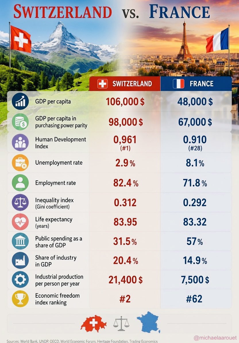 MichaelAArouet's tweet photo. The left critics of the neoliberal economy in Switzerland are right, it’s simply unacceptable. Switzerland should follow the French model of a large state and high taxation. 

Don’t the numbers simply speak for their left thesis? https://t.co/CT9ppIuWV9