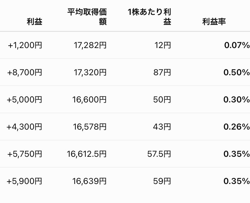 icecake10689123's tweet photo. お試しデイトレ3日目
＋30,850
今日の損益確定はデイトレのみ
平均利益率0.3%(かなり堅実？)
今日も寄り付き前とお昼休みにちょこちょこ取引できた。今週は水曜以外は見る時間なさそう。
#デイトレ https://t.co/6f4DluelxY