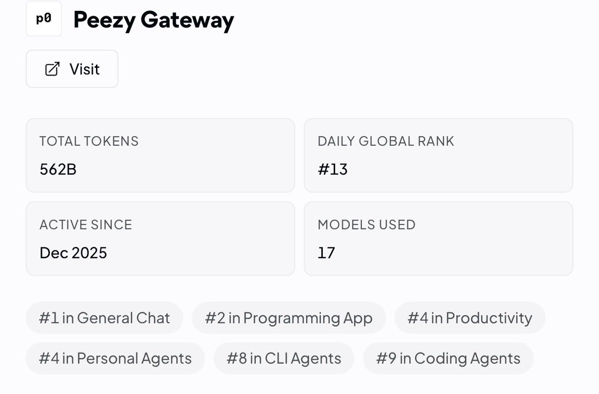 tonyGewrit's tweet photo. why did you doubt that solana:HmTi3CQfKfXWbn1tNoiAxH7GzMV7L3tDAmPWabZEBAGS would be back in the top20 global AI inference usage on openrouter?

it is going to top5. https://t.co/gf4e10XdAy