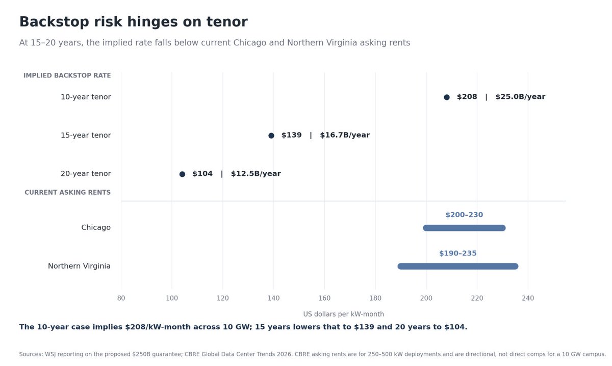 ShanuMathew93's tweet photo. Ok big scary numbers... let's unpack a bit. Nvidia’s proposed $250B OpenAI backstop is NOT a $250B upfront check (which should fire off alarm bells). 

It looks like it would guarantee a series of financing vehicles (read separate SPVs across the buildout) as the 10 GW Ohio campus is built, allowing lenders to underwrite Nvidia’s credit instead of OpenAI’s (unrated and currently cash burning). Tenor is a huge swing factor here on $s disbursed (should the backstop fire) and at what implied rate.

10 GW = 10M kW. The implied facility obligation is:
>10 years: $208/kW-month, or $25B/year
>15 years: $139/kW-month, or $17B/year
>20 years: $104/kW-month, or $12.5B/year

For comparison, current North American asking rents for smaller deployments average ~$200/kW-month, with Chicago at $200–230 and Northern Virginia at $190–235. OH is becoming a premier hub - Columbus capacity has grown 1,800% since 2020 as power constraints push demand into the Midwest, so the bet is that this market can hold something close to today’s clearing rates through the tenor of the backstop.

At 15–20 years, the pricing looks reasonable. At 10 years, Nvidia is underwriting today’s tight-market rents across the 10 GW (and again, this may come in tranches with different rates/terms/tenors).

The exposure also phases in. The first 800 MW is not expected until 2028, and the full campus will take many years to build to get to that 10GW nameplate.

Nvidia currently generates nearly ~$50B of quarterly free cash flow (one could argue elevated by cycle but for sake of convo), so a normal $12–25B annual draw is manageable. The bear risk is a scenario where OpenAI cannot fund the lease, AI demand weakens, AND Nvidia’s own chip revenue falls at the same time.

Hard to speak definitively w/o missing terms like tenor, default triggers, acceleration rights and whether Nvidia can take over or remarket the capacity. Those determine how much risk Nvidia is actually taking and we're unlikely to get that any time soon. But hope that clears up some fears... Lot of people hand-wringing over a large nominal number w/o any context.