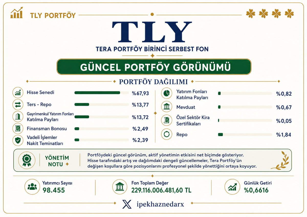 ipekhaznedarx's tweet photo. #TLY ’de #hisse senedi ağırlığı %3,05 artarken; ters-repo, #GYF ve vadeli işlemler nakit teminatlarında azalış görülüyor.
Portföyün piyasa koşullarına göre yeniden dengelendiği açıkça ortada.
#Profesyonel yönetim tam da böyle dönemlerde kendini gösterir.
#Tera Portföy’ün güçlü ekibi gerekli aksiyonları alıyor; bize düşen söylentilerle değil, verilerle hareket edip süreci sakinlikle takip etmek.
#Yatırım tavsiyesi değildir.
#tly #tmv #fon #tpkgyf