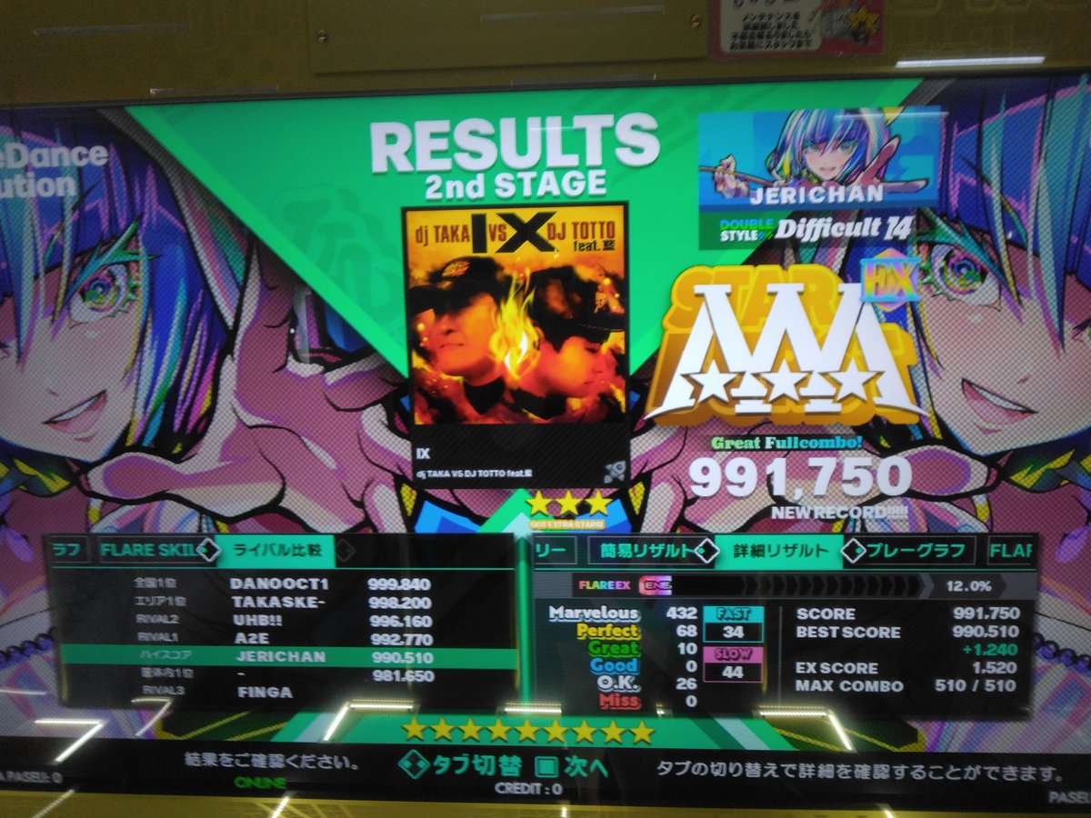 jerimetu's tweet photo. パーサー DDP ２回めのフレアEXと初AAA OK！！！！
ナイン DDP 初フレアEX OK！！！！ https://t.co/rsb9HumjCF