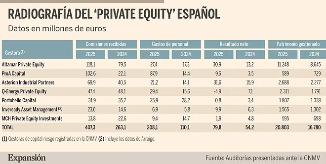 MrtnzAlvrz's tweet photo. Comparte hoy Expansion las comisiones cobradas por los GPs en España. ProA pasa de €22m a €103m en un año, segun dice el articulo "al percibir un carry de 81 millones de euros"... cuyo principal causante es la venta que hicieron de una empresa que hoy esta en quiebra (el añadido es mio)

Tremendo deal. Para el que vendia, claro