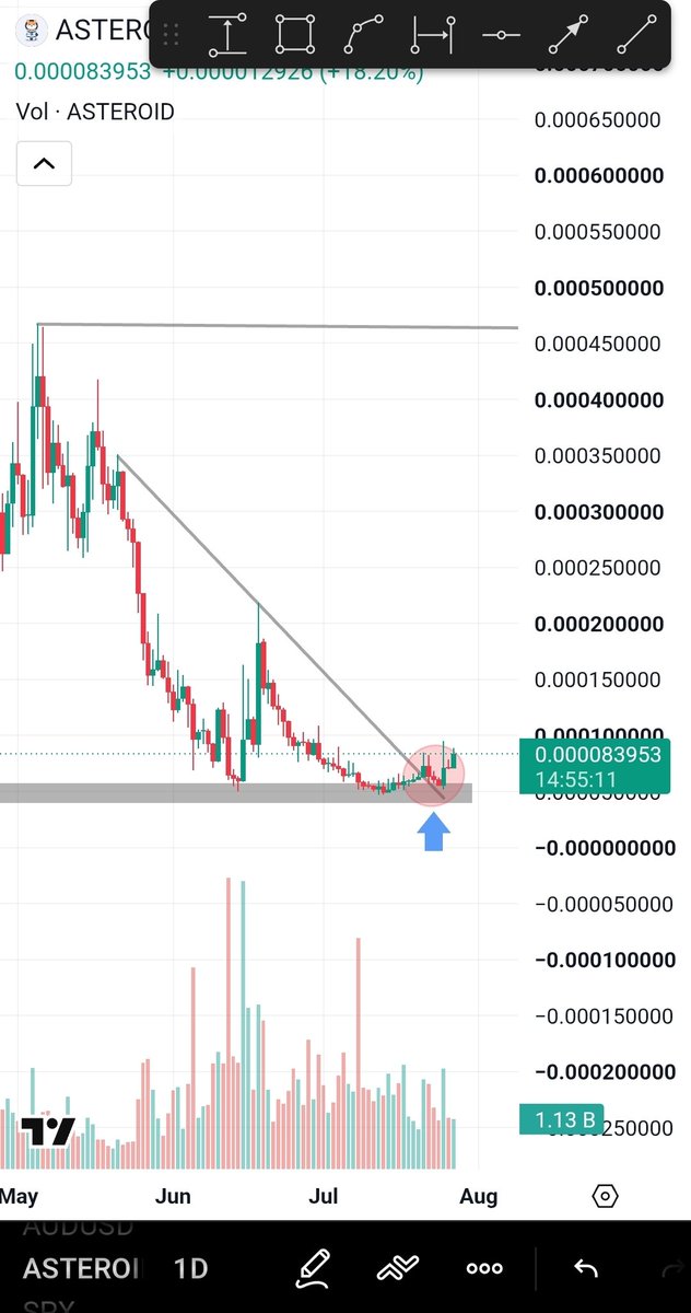 Cryptocowboys6's tweet photo. $ASTEROID is looking ready for its next move. 🚀🚀🚀

Already 35% up from my entry, and I'm holding for more.🔥

Momentum is building, and this could be one to watch closely in the coming days.🔥 https://t.co/rGI0plHLgo