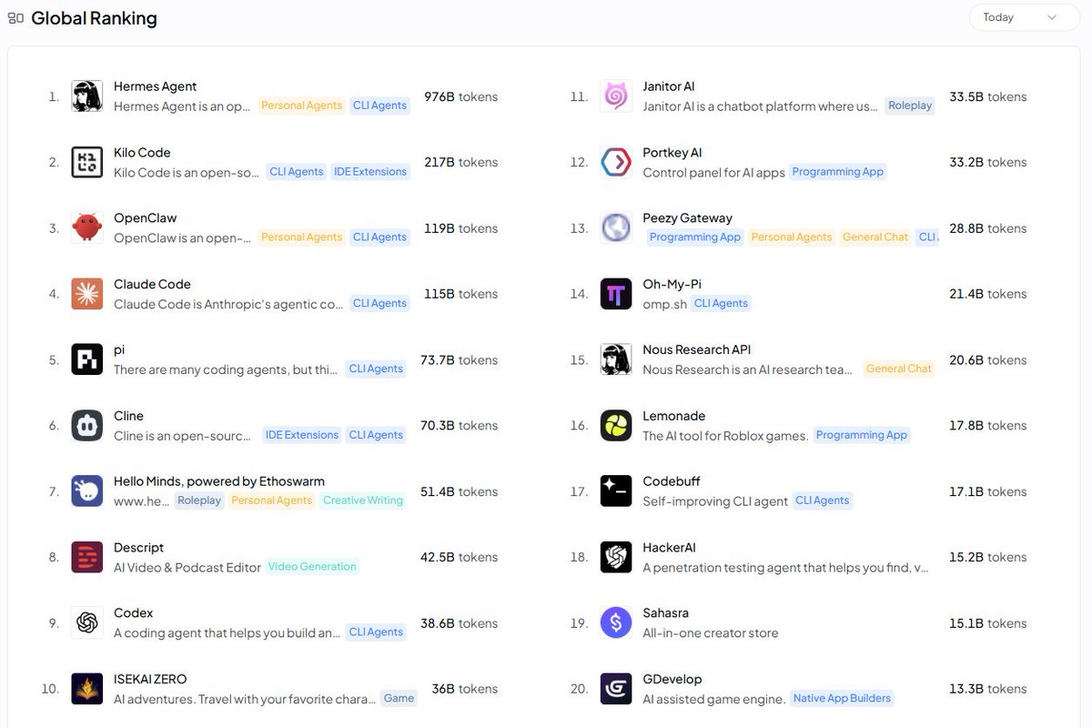 Quamfynavas's tweet photo. solana:HmTi3CQfKfXWbn1tNoiAxH7GzMV7L3tDAmPWabZEBAGS back to top 20 apps on Openrouter 🔥 https://t.co/kpwXkh0zHB