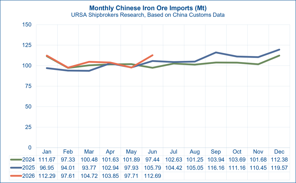 d_tsilioris's tweet photo. China Iron Ore Imports Mark Strongest June

According to data from the General Administration of Customs of the People's Republic of China (GACC), the country's iron ore imports reached 112.69 million metric tonnes in June 2026, the most recent month for which data are available.

Iron ore is the primary raw material used in blast furnace steelmaking and represents the dry bulk market's largest commodity trade by volume, with China accounting for an estimated 75% of global seaborne iron ore imports.[1]

Chinese iron ore imports in June 2026 recorded a 15.3% month on month increase, equivalent to 14.98 Mt, from 97.71 Mt in May. Volumes were also 6.5%, or 6.90 Mt, higher year on year compared with 105.79 Mt in June 2025.

The June increase marked a return to year on year growth following the brief interruption recorded in May 2026, when imports declined by 0.2%. This followed eleven consecutive months of year on year increases from June 2025 to April 2026 and remains supportive of vessel employment, particularly for the larger dry bulk vessels typically deployed in the trade, namely Capesizes.

At 112.69 Mt, Chinese iron ore imports in June 2026 were the highest recorded for any June during the current decade.

Strong First Half Performance

June's strength, together with robust import volumes earlier in the year, brought cumulative Chinese iron ore imports during 1H 2026 to 628.87 Mt. This was 37.48 Mt, or 6.3%, higher year on year compared with 591.39 Mt during 1H 2025 and marked the strongest first half of the current decade.

Steel Output Remains Weaker

The strength in iron ore imports appears, at first glance, to contrast with weaker crude steel production. According to the National Bureau of Statistics of China, the country produced 499.95 Mt of crude steel during 1H 2026, down 14.88 Mt, or 2.9%, year on year from 514.83 Mt during 1H 2025. Nevertheless, June output reached 83.67 Mt, representing a modest increase of 0.48 Mt, or 0.6%, compared with June 2025.

Domestic Iron Ore Output Declines

Part of this apparent divergence may be explained by the sharper decline in China's domestic crude iron ore production. Output fell to 466.86 Mt during 1H 2026, down 41.74 Mt, or 8.2%, year on year. The contraction was particularly pronounced in June, when production declined by 18.59 Mt, or 20.9%, year on year to 70.37 Mt.

It should be noted, however, that China's crude iron ore production is reported on a gross run of mine basis and is therefore not directly comparable tonne for tonne with generally higher grade imported iron ore.

References

[1] Clyde Russell, "China's Steel Sector Looks Weaker Than It Is, Reverse for Iron Ore", Reuters, 21 July 2026.