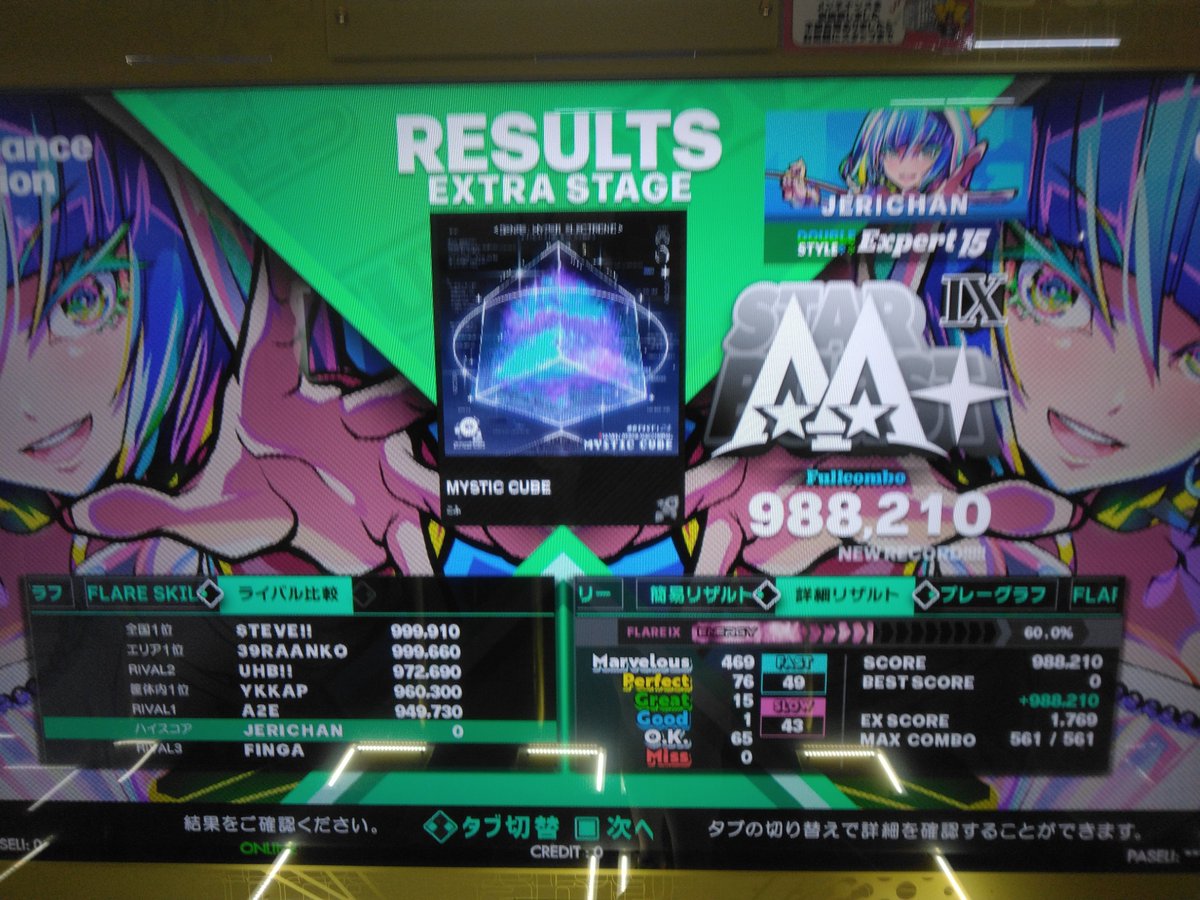 jerimetu's tweet photo. 話題のスヌーピー CDP 初プレーAAA緑フルコン、フレアEXおっっっしーーーっっ！！！！
やっぱこれ系は出来るね、やる前譜面見た時PFCもあるかと思った、俺プリティフル EDP自己べグレ１ 998だし、
ミスティックキューブ EDP はAAAフレアEXありそうかも。 https://t.co/PELzTRIZup