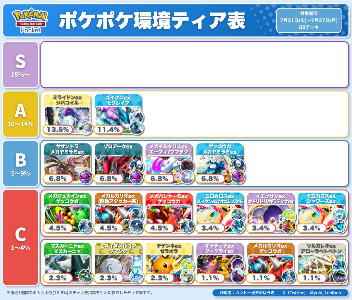 ポケポケ 環境デッキティア表 ／ 🏆『ミラクルデイズ』環境最終週