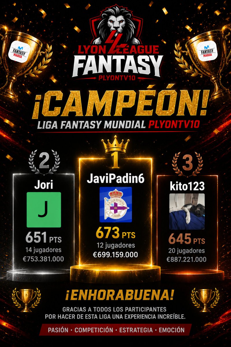 PLyonTv10's tweet photo. 🏆 ¡Ya tenemos campeón de la PLyon Fantasy Mundial!

Enhorabuena a @JaviPadin6 , que se lleva el titulo y premio!!

También quiero felicitar a 🥈Jori por su segundo puesto y a 🥉kito123 por tercer puesto

Gracias a @FantasyMarca POR CONTAR CON NOSOTROS, pronto laliga PLYON 26/27 https://t.co/2gL9lQmOLw