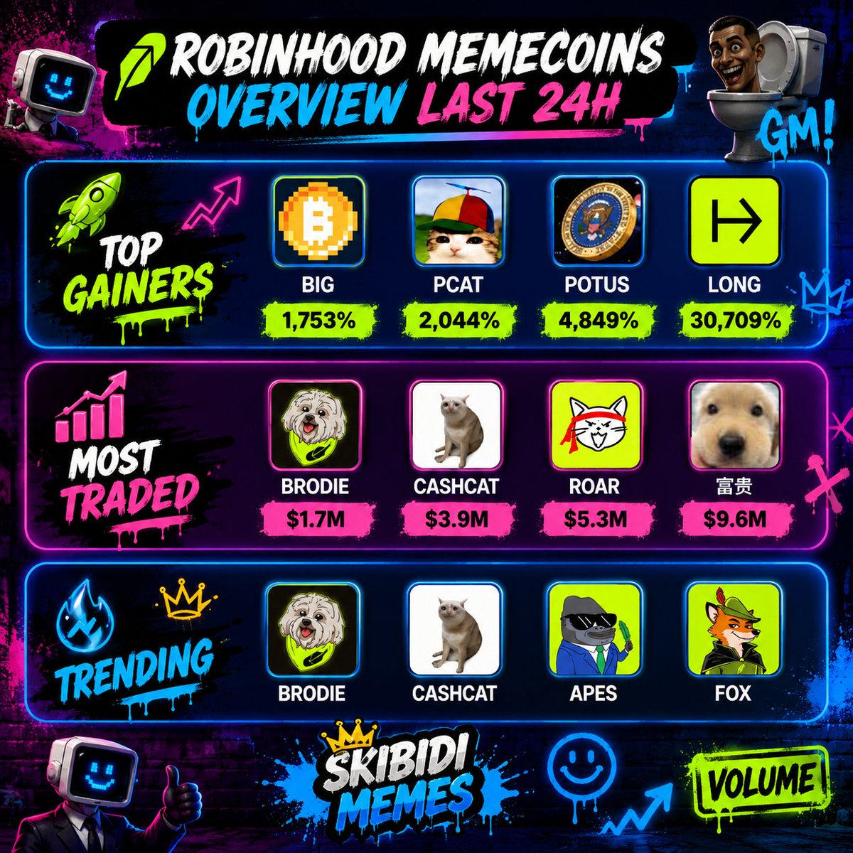 BrainRot_Memes's tweet photo. Here's a quick look at the Robinhood memecoin action over the last 24 hours! What's sizzling onchain? 👇

Top gainers:
$LONG
$POTUS
$PCAT
$BIG

Most traded:
$富贵
$ROAR
$CASHCAT
$BRODIE

Trending:
$FOX
$APES
$CASHCAT
$BRODIE 🚀📈 

#Memecoins #Crypto #Gainers #Trading #Trending #robinhood