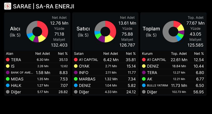 Rob_McGill_'s tweet photo. 📉 SARAE günü taban fiyatta sürdürüyor.

💰 Fiyat: 111,59 TL (%-9,94)

📊 İşlem hacmi: 11,5 milyar TL

📌 Tabanda bekleyen: 12.201.914 lot

🟢 Alıcılar:
• TERA: 6.30 Mn (%35.13)
• İŞ Yatırım: 2.26 Mn (%12.62)

🔴 Satıcılar:
• A1 CAPITAL: 6.42 Mn (%35.81)
• OYAK: 2.71 Mn https://t.co/rojKsCYzBE