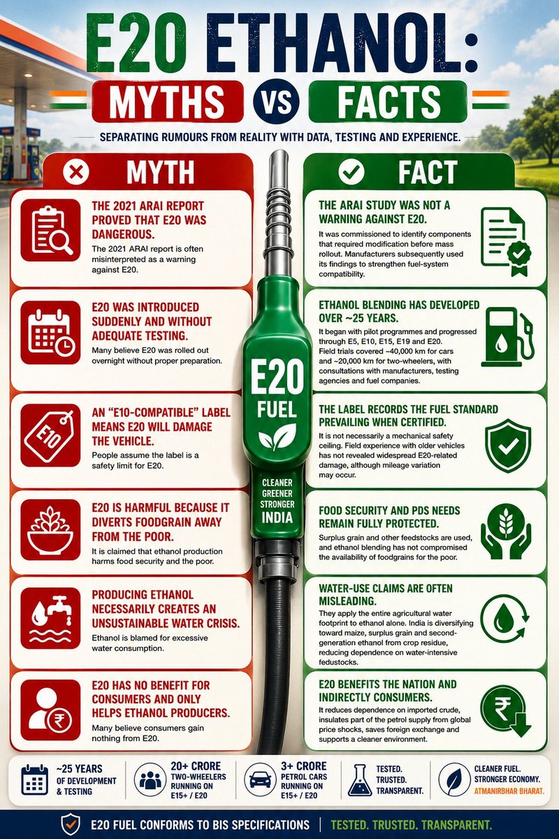 SonOfBharat7's tweet photo. The transition to E20 reflects India's long-term vision of achieving energy independence while promoting sustainable development. Developed after extensive testing and supported by industry-wide preparations, E20 is designed to reduce fuel import dependence, encourage domestic ethanol production, strengthen rural livelihoods, and contribute to a cleaner environment. As the nation moves forward, facts and scientific evidence continue to reinforce the benefits of this transformative initiative.

Building a stronger, cleaner, and self-reliant India, one litre at a time. 

#E20Truth