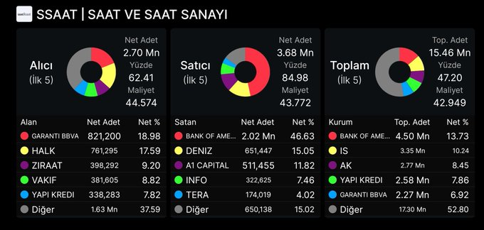 Rob_McGill_'s tweet photo. 📉 #SSAAT'ta halka arz sonrası zayıf görünüm devam ediyor.

💰 Fiyat: 42,32 TL (%-8,32)

🏷️ Halka arz fiyatı: 56,00 TL

📉 Halka arzdan bu yana: %-24,43

🟢 Alıcılar:
🔹 Garanti BBVA: 821.200 (%18,98)
🔹 Halk Yatırım: 761.295 (%17,59)

🔴 Satıcılar:
🔹 Bank of America: 2,02 Mn https://t.co/13LvtkQstK