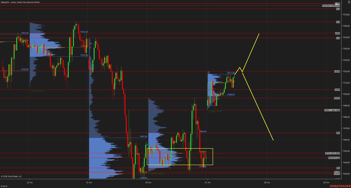 ViaAscendary's tweet photo. ES opened with a massive weekend gap. 👀

VWAP is key today:
📈 Above → trend continuation
📉 Below → shorts targeting the weekend gap

#ES #ES_F #SP500 https://t.co/SZfgOA6vd4