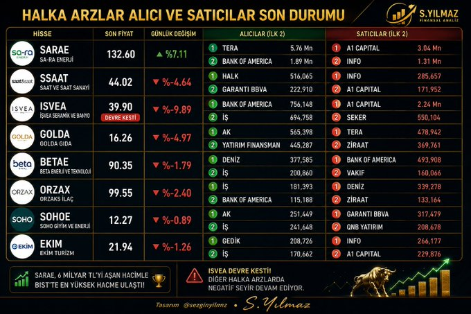 Rob_McGill_'s tweet photo. 📊 Halka Arzlarda Alıcı ve Satıcılar Son Durumu

🟢 #SARAE, %7,11 yükselişle pozitif ayrışırken alıcı tarafta TERA ve Bank of America öne çıkıyor.

🚨 #ISVEA, -%9,89 ile devre keserken satıcı tarafta A1 Capital dikkat çekiyor.

📉 Diğer halka arz hisselerinde ise satış baskısı https://t.co/LLk25GjQzL