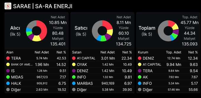 Rob_McGill_'s tweet photo. 🚨 #SARAE Devre Kesti! Borsa İstanbul'da En Fazla Hacim Yapan Hisse Konumunda

📈 #SARAE, 129,30 TL fiyatta %4,44 primle devre keserken, yaklaşık 6,9 milyar TL işlem hacmiyle Borsa İstanbul'un en yüksek hacimli hissesi oldu.

📊 Aracı Kurum Dağılımı

🟢 Alıcılar
🔹 TERA: 5,74 https://t.co/XmNteCOA5U