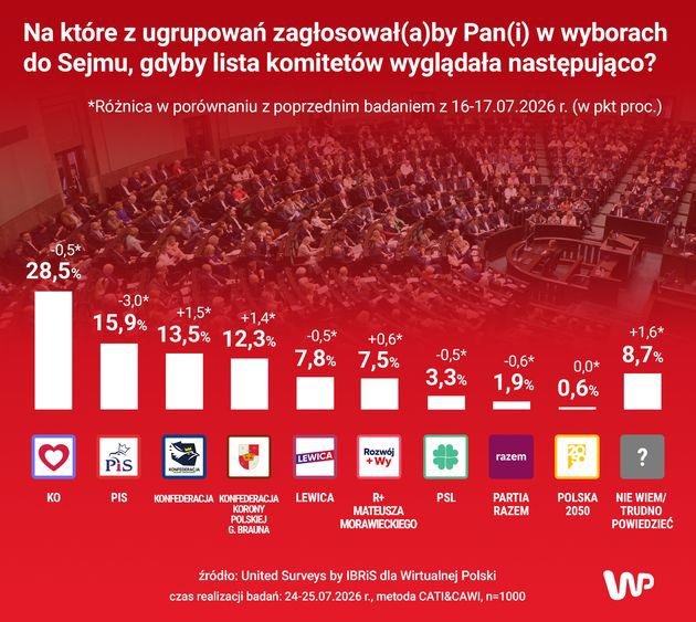 Mentzen2027's tweet photo. Mijanka z PiSem jest coraz bliżej. Jeszcze kilka sondaży i do niej dojdzie.

@KONFEDERACJA_ 🔜2️⃣👑 https://t.co/CMtDWCFSzf
