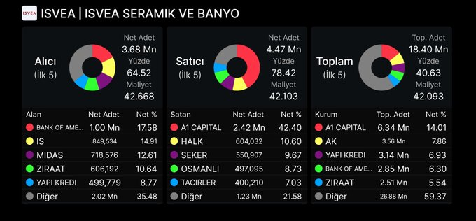 Rob_McGill_'s tweet photo. 🚨 #ISVEA Taban Oldu!

📉 #ISVEA, 39,86 TL fiyattan -%9,98 ile taban seviyeye geriledi.

⛔ Taban kademesinde yaklaşık 3.613.007 lot satış emri bekliyor.

📊 Aracı Kurum Dağılımı

🟢 Alıcılar (İlk 2)
🔹 İnfo Yatırım: 285.657 lot
🔹 A1 Capital: 171.952 lot

🔴 Satıcılar (İlk 2) https://t.co/Nr6l8ZlUh7