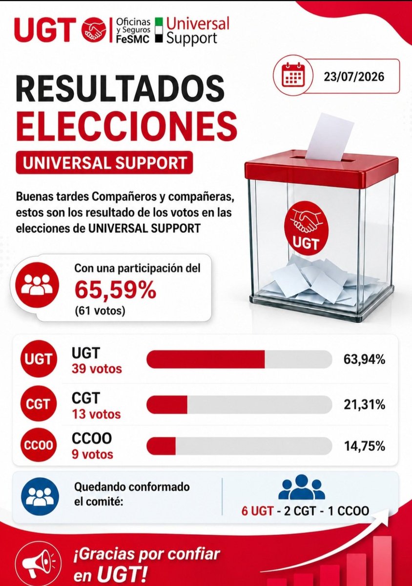oysugt's tweet photo. 🚨 RESULTADO ELECCIONES 🚨

📣 El equipo de #UniversalSupport en Almendralejo consigue ganar las elecciones con una amplia mayoría 👏

Enhorabuena al equipo por la victoria y agracedemos a las personas trabajadoras por elegir a #UGT como su sindicato útil y de confianza ❤️ https://t.co/ub5G2XIj7d
