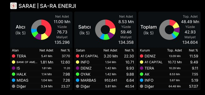 Rob_McGill_'s tweet photo. 🚨 #SARAE İkinci Kez Devre Kesti!

📉 #SARAE, 119,30 TL seviyesinde -%3,63 ile gün içinde ikinci kez devre kesti.

📊 Aracı Kurum Dağılımı

🟢 Alıcılar (İlk 2)
🔹 TERA: 5,41 milyon lot
🔹 Bank of America: 1,81 milyon lot

🔴 Satıcılar (İlk 2)
🔹 A1 Capital: 3,20 milyon lot https://t.co/cvkECrtWE1