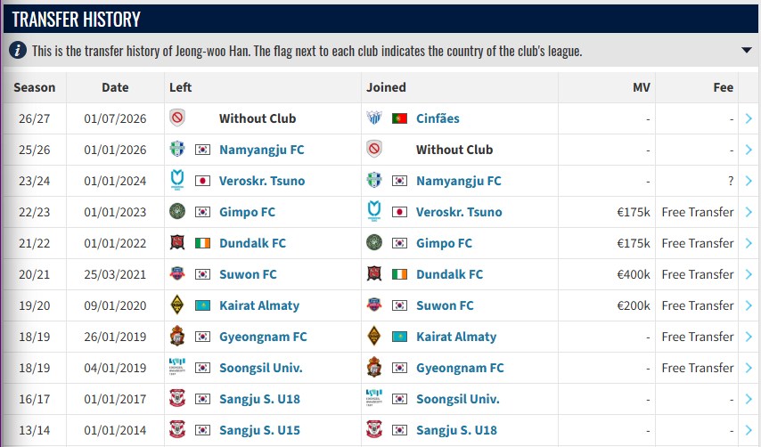 CLvis91's tweet photo. Former K League star Han Jeong-woo transfers to Portugese 4th tier side Cinfães!

https://t.co/JSNFfcRBas https://t.co/vdktxGhbAe