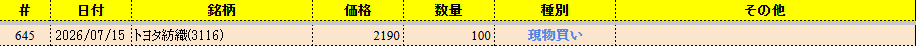 yno2001's tweet photo. 監視していたトヨタ紡織の日足チャートが反転したので、15日に現物買いしていた。含み損に転落した日がなく、現時点では成功と言える。全般的に自動車株は年初来パフォが悪い銘柄が多いが、7月に入り反転している。トヨタ自もそうだ。自動車関連株としては、この他にホンダとパイオラックスを保有中。 https://t.co/6WG6oNWIQ3