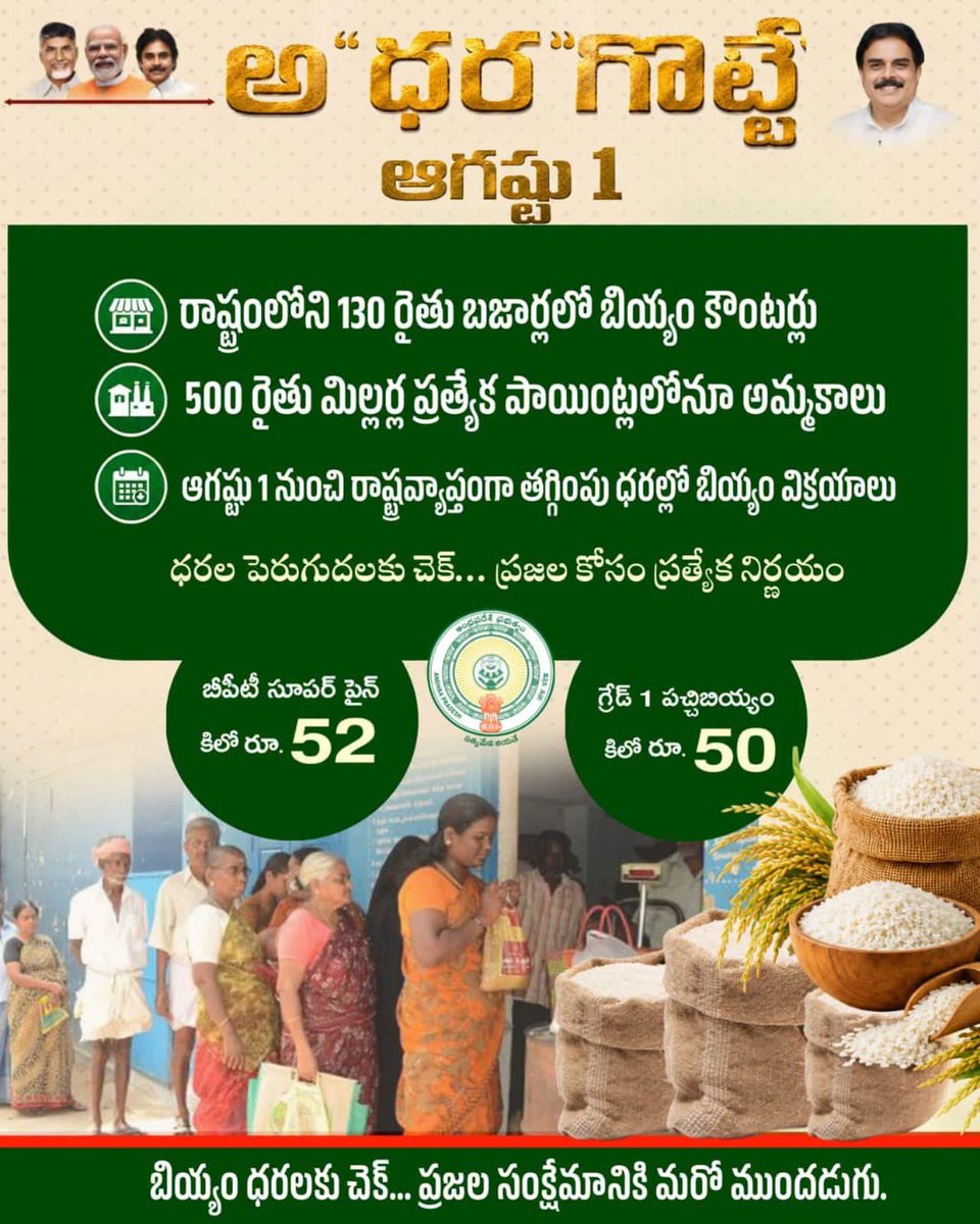 Ram4Janasena's tweet photo. ✍️ బియ్యం ధరలకు కళ్లెం..! ఆగస్టు 1 నుంచి రాష్ట్రవ్యాప్తంగా ప్రజలకు నాణ్యమైన బియ్యం మరింత అందుబాటు ధరల్లో.
🔸 బీపీటీ సూపర్ ఫైన్ ప్రత్యేక ధర: ₹52/కిలో
🔸 గ్రేడ్–1 పచ్చిబియ్యం ప్రత్యేక ధర: ₹50/కిలో
#NadendlaManohar
#AffordableRice #AndhraPradesh #RythuBazaar https://t.co/hxQHxxvmRi