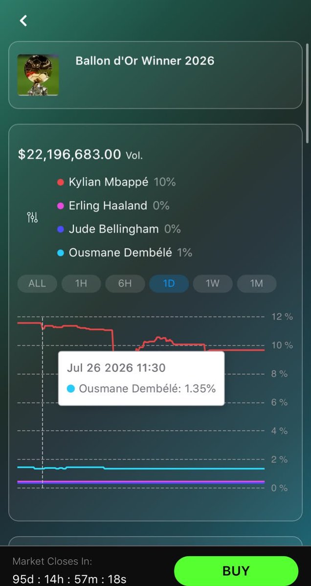 Nifey17's tweet photo. I’m backing Lamine Yamal to win this year’s Ballon d’Or, so I put $11 on that prediction on @VizoExchange.

If it lands, it returns $57.

My trading experience has been smooth so far, no hidden fees, no delay withdrawal 👏
#vizoprediction https://t.co/X4orAOqWJI
