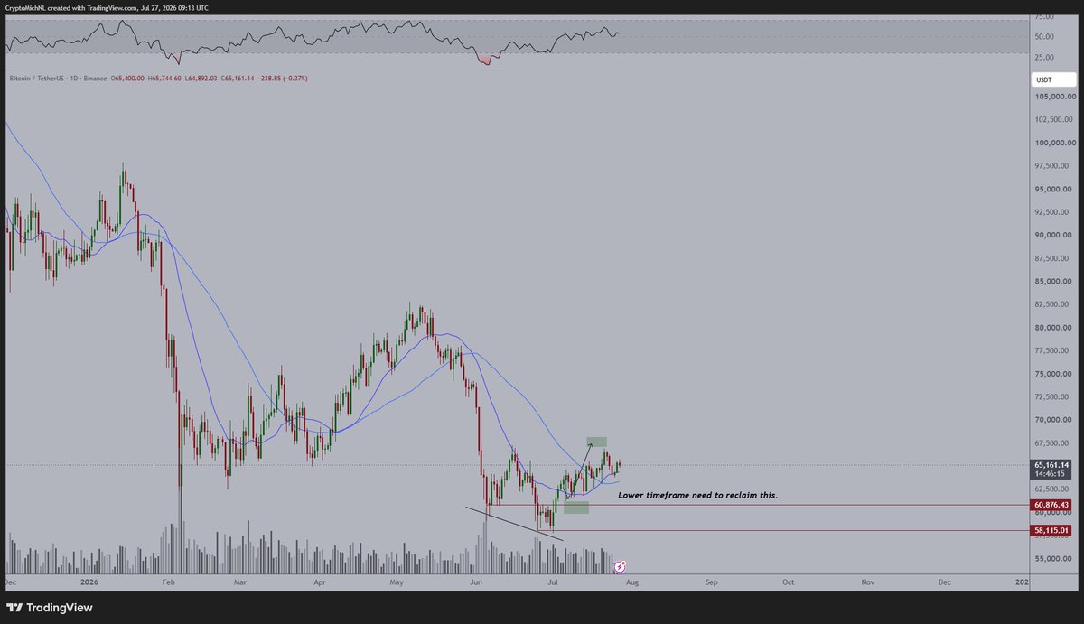 CryptoMichNL's tweet photo. #Bitcoin continues to hold above the crucial 21-Day and 50-Day MA's.

This is a strong signal for the markets to be betting on the long side of this asset, however, it's still a little fragile.

I'd much prefer to see a strong move to $66,000-67,000 over the next 1-3 days to see a continuous bid coming in.

Wednesday: FOMC meeting, usually a risk-off appetite prior to the event and then a risk-on appetite after.

If $67,000 breaks, the path towards $73,000-75,000 seems imminent.