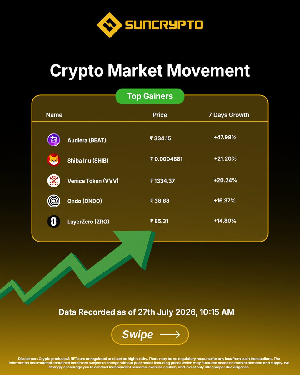 suncryptoin's tweet photo. Time For Weekly Crypto Updates 📢

📈 Top Gainer: Audiera (BEAT) jumped high by +47.98% 🚀
📉 Top Loser: Midnight (NIGHT) dropped down by -27.35% 😬
📰 Top News: India Crypto Regulation- Parliamentary Committee Proposes SRO Model.

Every Week, we bring you the hottest market movers and trendsetters 🔥

For more such crypto updates, follow SunCrypto! ✅

[Audiera, Midnight, Bitcoin, Crypto, Web3]
#CryptoIndia #CryptoNews #suncrypto