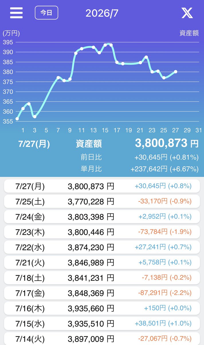 vaiograd's tweet photo. 本日、7月27日(月)のリスク資産額。
トレードノートにて。
今日は、＋30,645円。戻し。
若干戻してきた。
継続するのみ。

#TreadNote
 #米国株 #日本株 https://t.co/Ll9MFVIROp