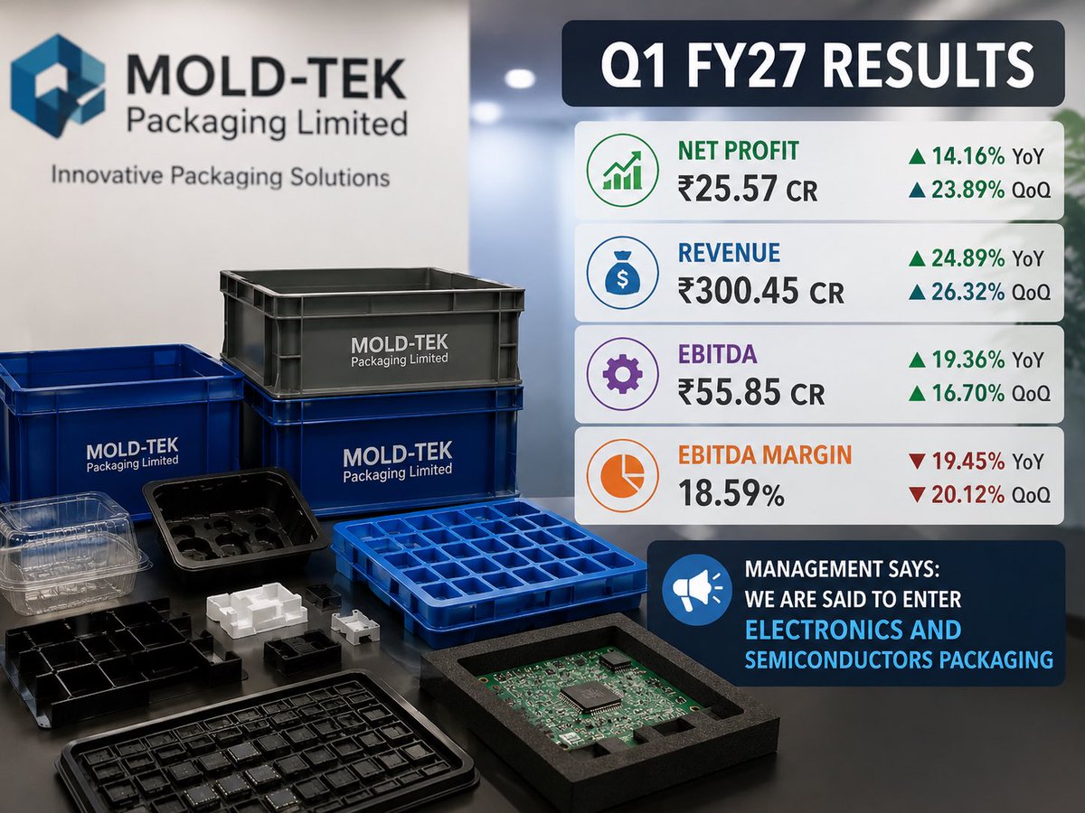 swing_blaster's tweet photo. #MOLDTEKPACK Q1 FY27 Results
📈 Net Profit: ₹25.57 Cr (+14.16% YoY | +23.89% QoQ)
💰 Revenue: ₹300.45 Cr (+24.89% YoY | +26.32% QoQ)
⚙️ EBITDA: ₹55.85 Cr (+19.36% YoY | +16.70% QoQ)
📊 EBITDA Margin: 18.59%
⬇️ vs 19.45% YoY
⬇️ vs 20.12% QoQ
🚀 Key Trigger: Management said the company is set to enter the electronics and semiconductor packaging segment, opening up a new growth opportunity.
Overall, a strong quarter with healthy growth across key financial metrics, despite some margin compression.