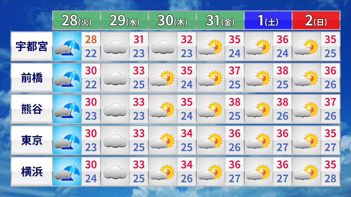 hirose_tenki's tweet photo. 【関東の天気】
28日(火)は大雨＆雷雨に。
午前中雨は小康状態だが、午後は各地で雷雲が発達。夕方～夜は広範囲で雨、滝のように降る所も。各都県で大雨警報発表の可能性あり。最高気温は29度前後。
☔24時間雨量(~28日夕方)：多い所100mm
⚠️注意警戒：浸水や河川増水、落雷・竜巻などの突風
＜今週＞じわじわ暑さ戻る。週末は内陸部で40度近い暑さか🥵